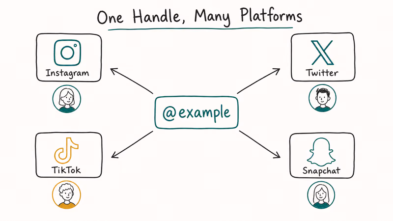 Central username card radiating to Instagram Twitter TikTok and Snapchat showing matched cross-platform handles.