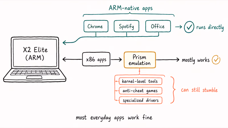 Flow showing ARM apps running directly while x86 apps pass through Prism emulation with exceptions