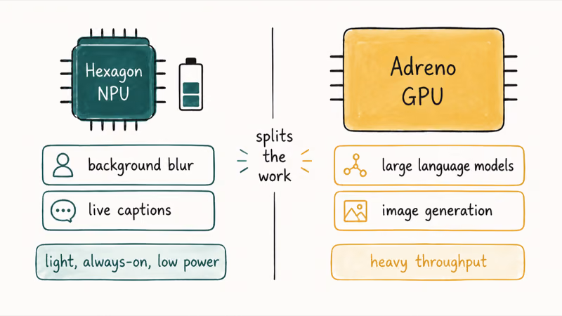 Split layout showing the Hexagon NPU handling light AI tasks and Adreno GPU heavy work