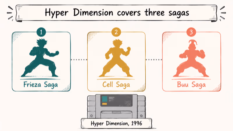 Hand-drawn Dragon Ball Z Hyper Dimension SNES timeline showing Frieza Cell and Buu saga arcs.