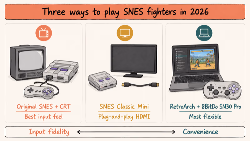 Hand-drawn comparison of three SNES fighting game setups: original hardware, Classic Mini, and emulator.