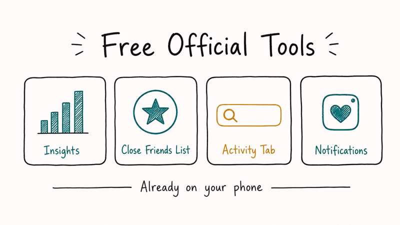 Four-card row showing free official Instagram tools Insights Close Friends list and Activity tab.