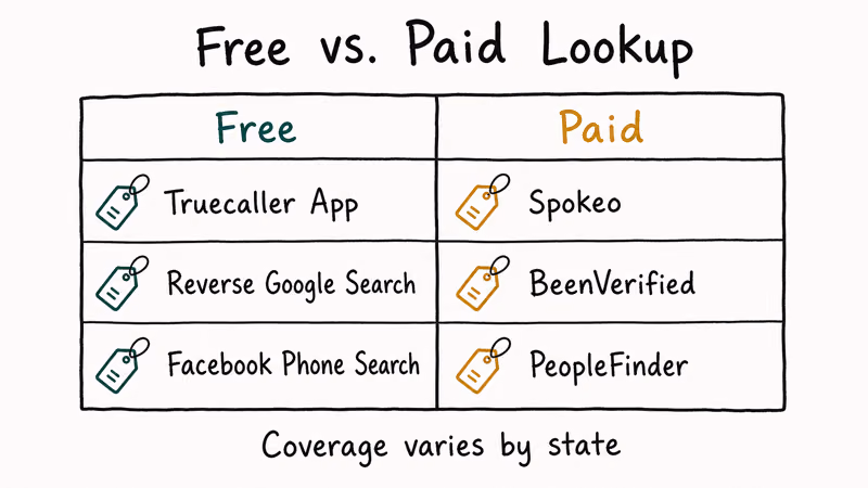 Two-column table comparing free phone lookup apps with paid people search services across coverage and price
