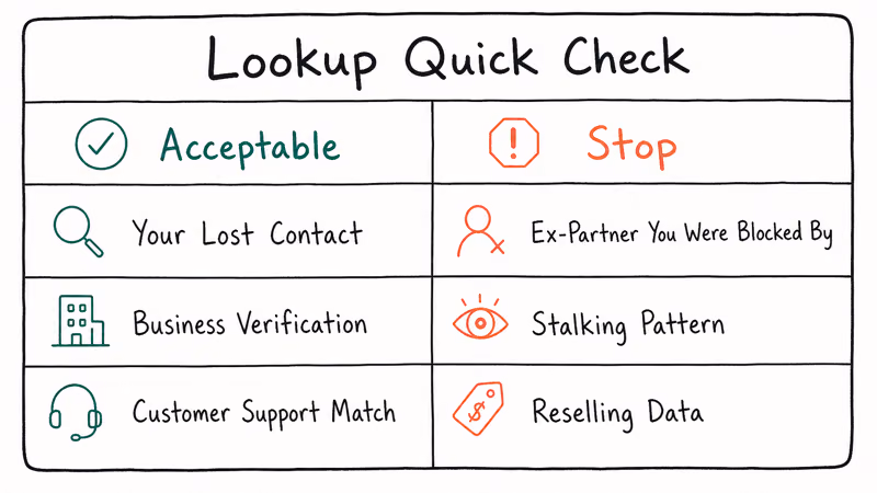 Two-column privacy check distinguishing acceptable lookup intent from situations the reader must stop pursuing