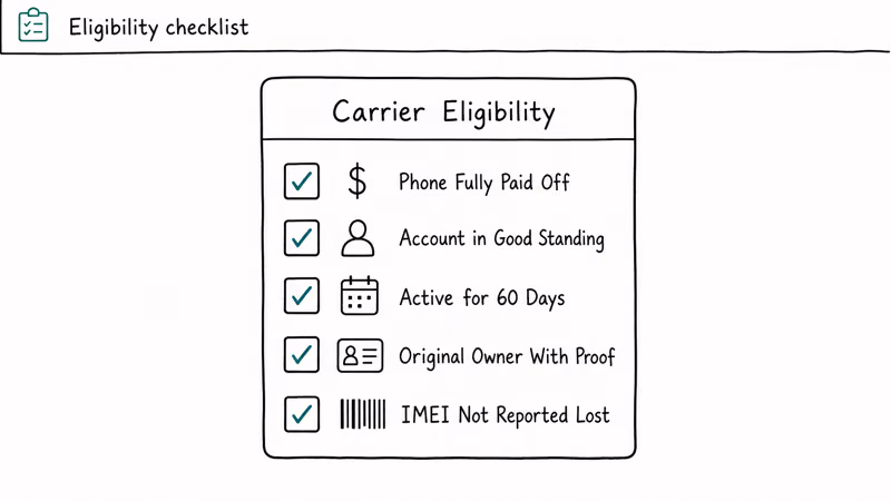 Eligibility checklist showing five carrier unlock requirements paid off good standing 60 days original owner and not reported