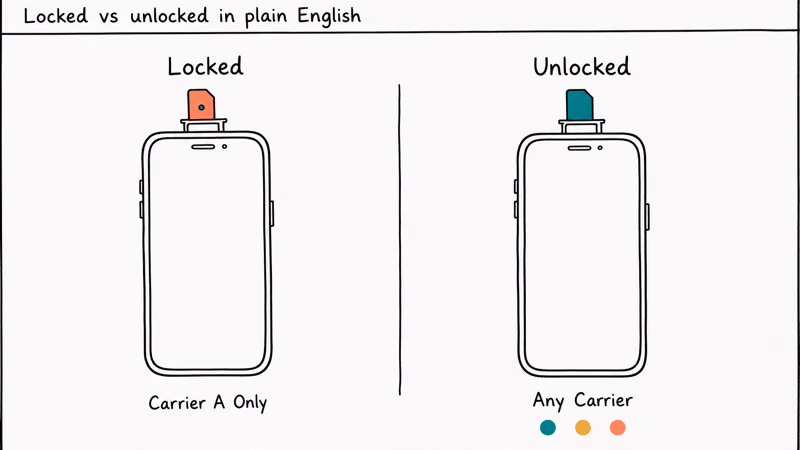 Diptych showing locked phone with single carrier SIM versus unlocked phone with any carrier SIM compatibility.