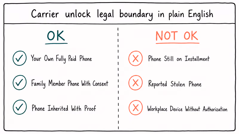 Two column legal boundary listing OK carrier unlock cases for fully paid owned phones versus NOT OK installment
