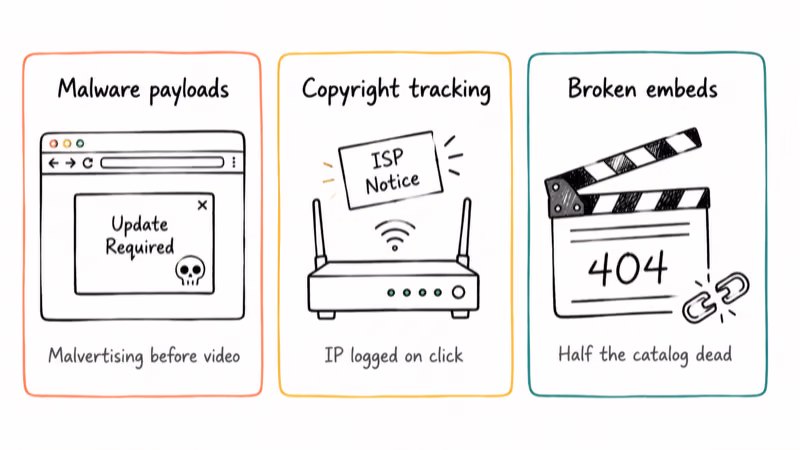 Hand-drawn infographic showing three Solarmovie clone risks malware copyright notices and broken video embeds