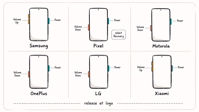 Hand-drawn cheat sheet of Android recovery mode button combos for Samsung Pixel Motorola OnePlus LG Xiaomi