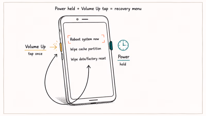 Hand-drawn phone showing Power button held and Volume Up tapped once to load Android recovery menu