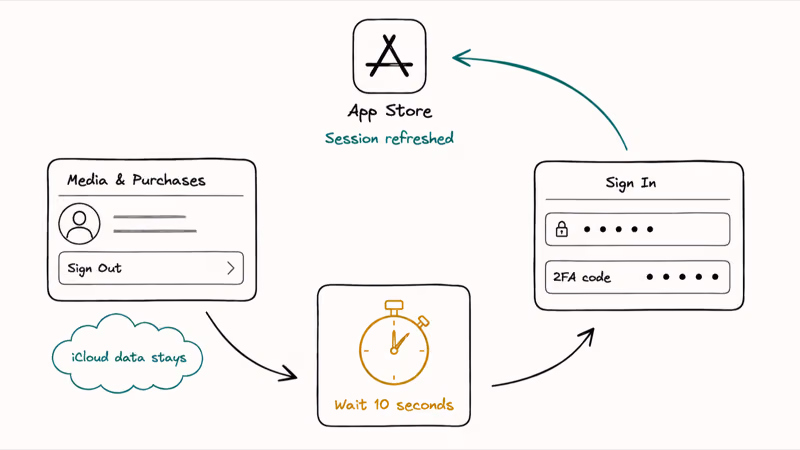 Sign out and back in cycle on iPhone Settings refreshes Apple ID session