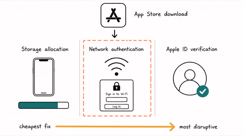 Diagram of three iOS handshakes App Store downloads must clear: storage, network, and Apple ID