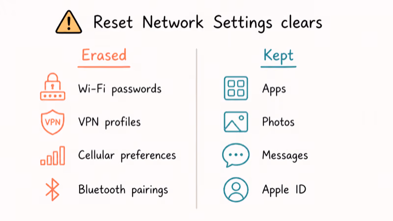 Comparison showing items erased and kept when iPhone Reset Network Settings runs