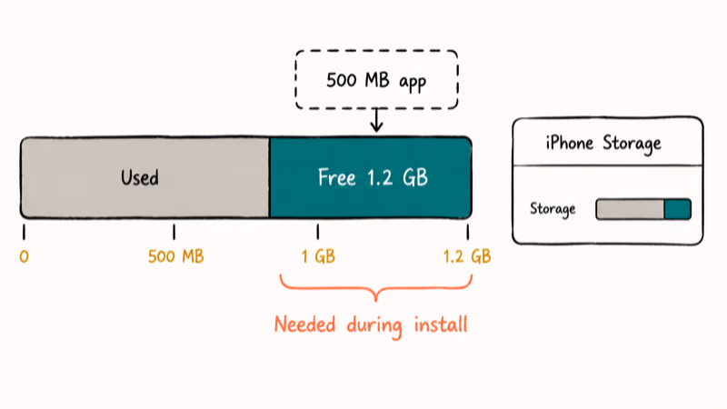 Storage headroom visual showing 500 MB app needs 1.2 gigabytes free during install