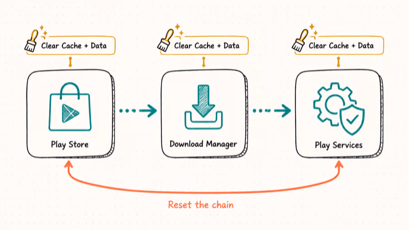 Three connected app cards showing Play Store Download Manager Play Services cache chain.