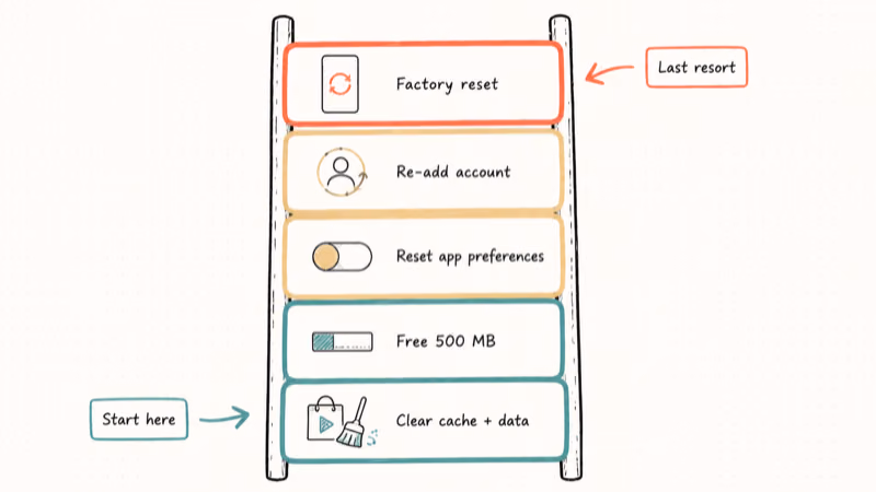 Escalation ladder showing cache wipe storage cleanup account reset and factory reset.