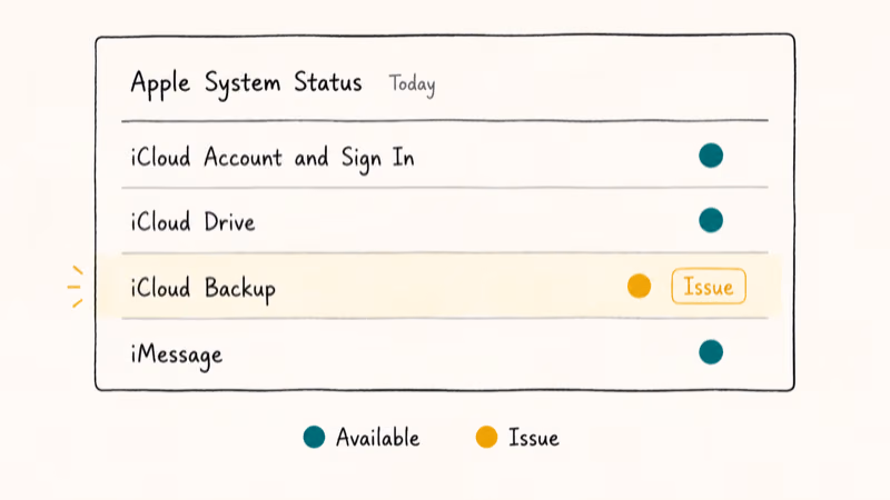 Hand-drawn Apple System Status dashboard with iCloud Backup row showing yellow outage indicator