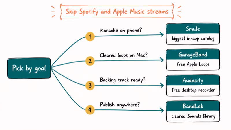 Decision flowchart matching recording goals to Smule GarageBand Audacity or BandLab apps.