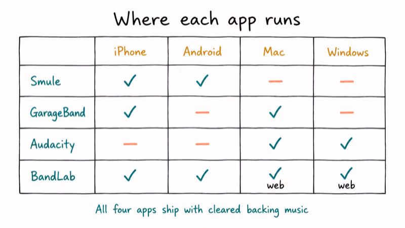 Four song recording apps mapped across iPhone Android Mac and Windows platforms.