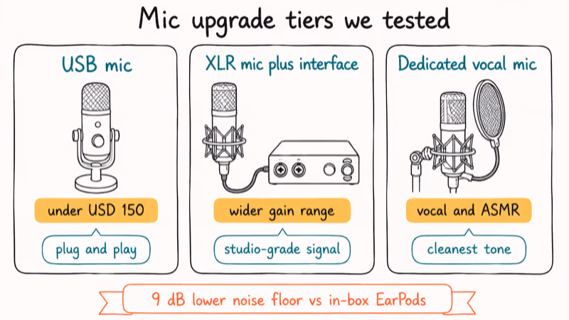 Three microphone upgrade tiers from USB through XLR interface to dedicated vocal mic.