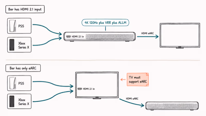 Hand-drawn diagram of two HDMI routing paths from PS5 and Xbox to soundbar and TV