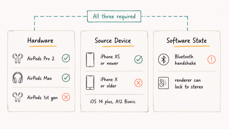 Three checklists comparing AirPods hardware, source device, and iOS software requirements for Spatial Audio