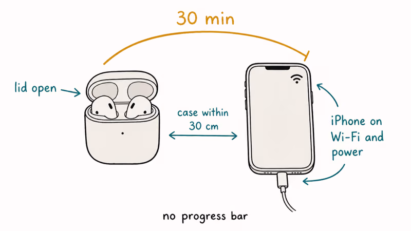 AirPods case open beside iPhone on Wi-Fi power cable showing thirty minute firmware update setup