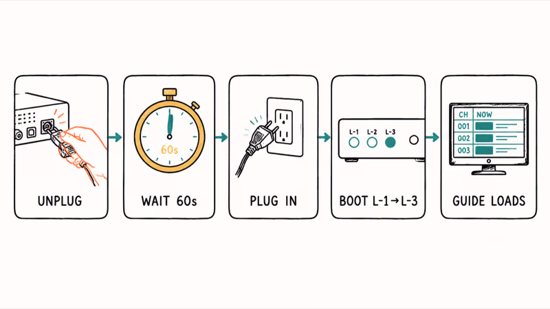 Hand-drawn flowchart of the five-step Spectrum receiver power cycle including a sixty-second wait and boot indicators.