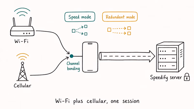 Hand-drawn diagram showing Wi-Fi and cellular merging through Speedify into one bonded tunnel