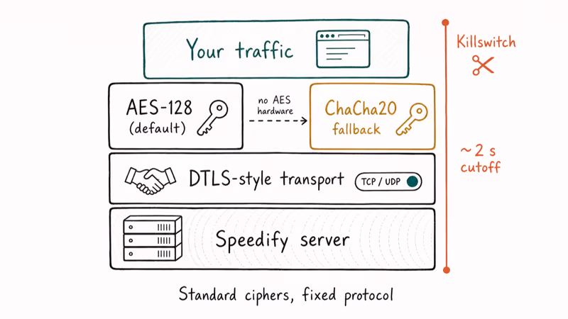 Layered diagram of Speedify AES-128 ChaCha20 fallback DTLS transport and killswitch