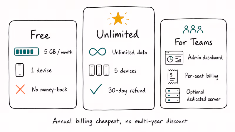 Three hand-drawn cards comparing Speedify free, unlimited, and teams plan limits