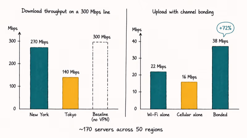 Hand-drawn bar chart showing Speedify download throughput and channel bonding upload gain