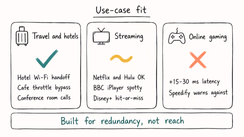 Three hand-drawn cards rating Speedify for travel, streaming, and gaming use cases