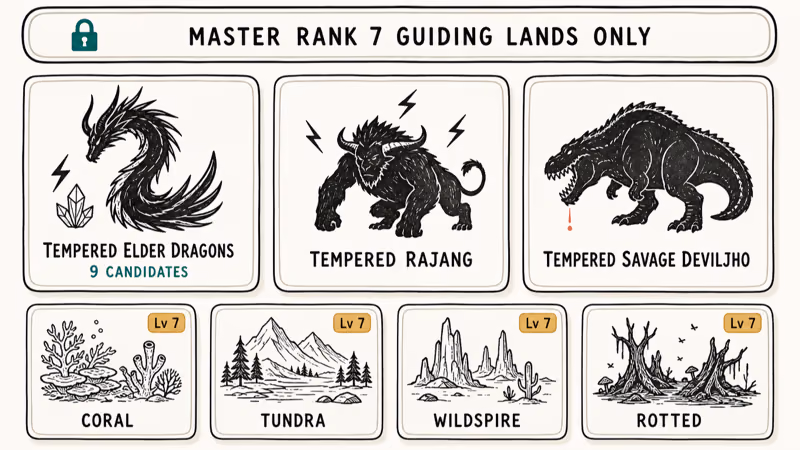 Three monster categories that drop Spiritvein Gems gated behind Master Rank 7 Guiding Lands.