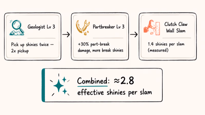 Three stacked farming skills Geologist Partbreaker and Clutch Claw with combined shiny multiplier result.