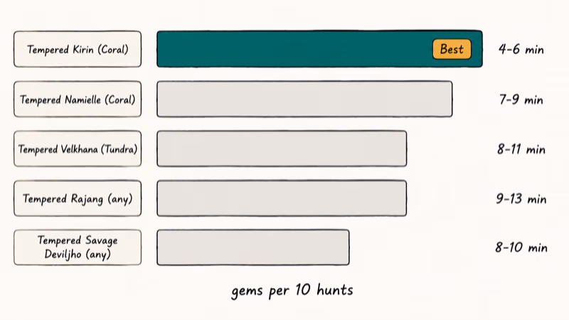 Bar chart comparing five Tempered targets by Spiritvein Gem yield per ten hunts.