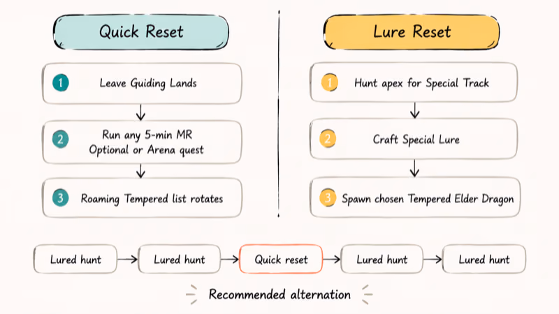 Two reset paths for Tempered Monsters and the recommended alternation rhythm between them.