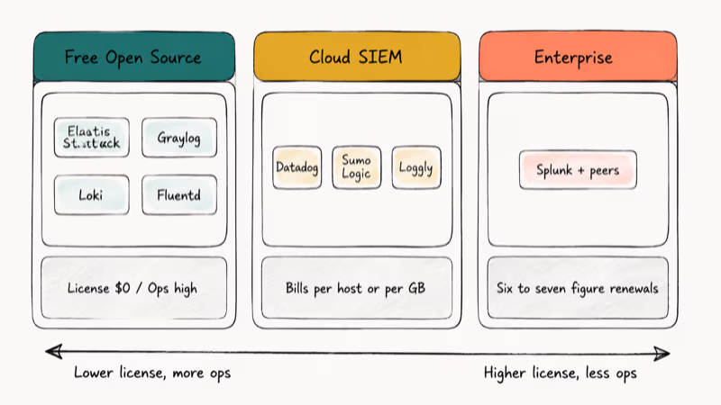 Three columns comparing free open source, cloud SIEM, and enterprise log platform pricing tiers