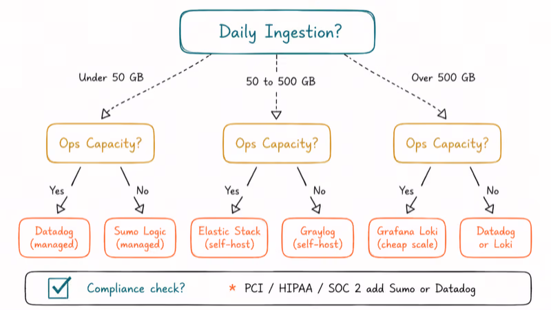 Three-question decision tree for picking a Splunk alternative by volume, ops capacity, and compliance posture