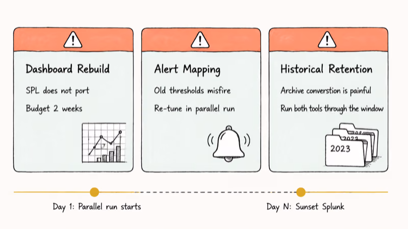 Three warning cards for dashboard rebuild, alert mapping, and historical retention migration pitfalls