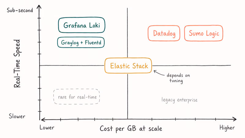 Positioning matrix plotting log platforms by real-time ingestion speed and per-gigabyte cost at scale