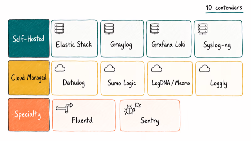 Grid of ten Splunk alternatives grouped by self-hosted, cloud managed, and specialty deployment model