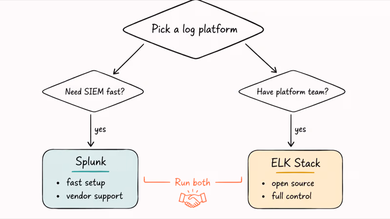 Decision flowchart for choosing between Splunk, ELK Stack, or running both platforms together