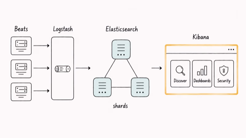 ELK Stack pipeline diagram from Beats and Logstash through Elasticsearch nodes into Kibana dashboards