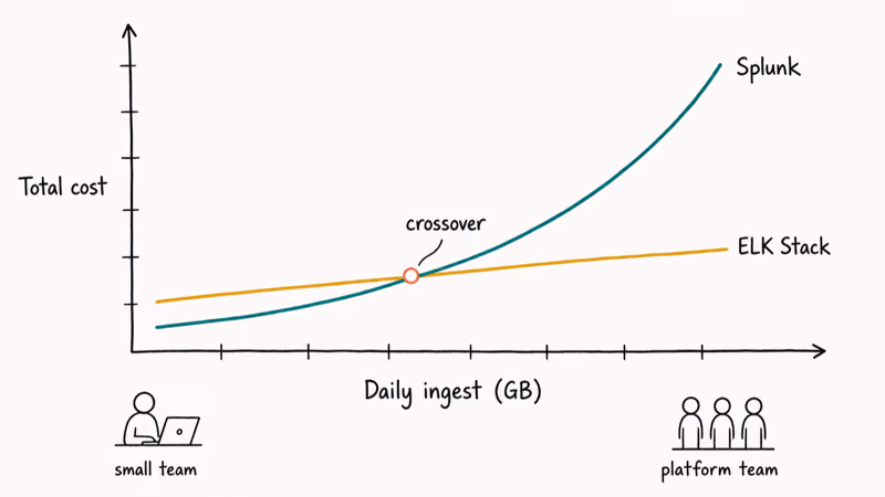 Cost comparison chart showing Splunk and ELK Stack lines crossing as daily ingest volume grows