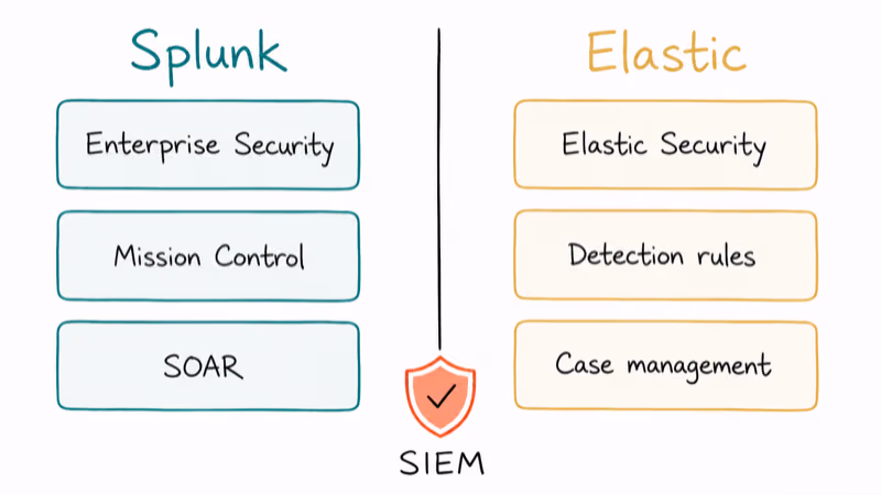 Side-by-side stack diagram comparing Splunk Enterprise Security and Elastic Security SIEM components