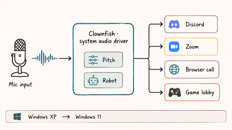 Clownfish system audio routing diagram from microphone to Discord Zoom browser and game.