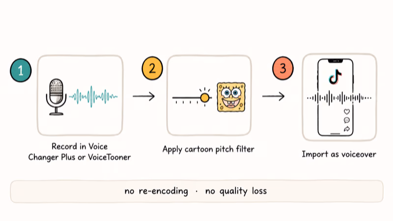 Three step TikTok workflow showing record, apply pitch filter, and import voiceover track.