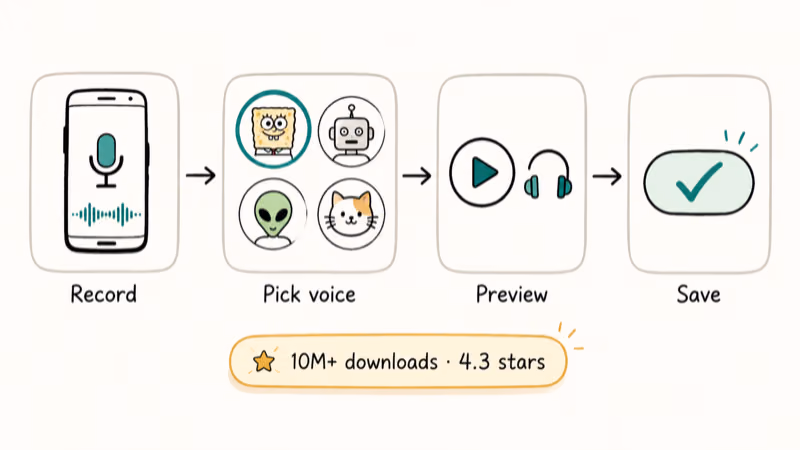 Android VoiceTooner workflow showing record, pick voice, preview, and save steps.