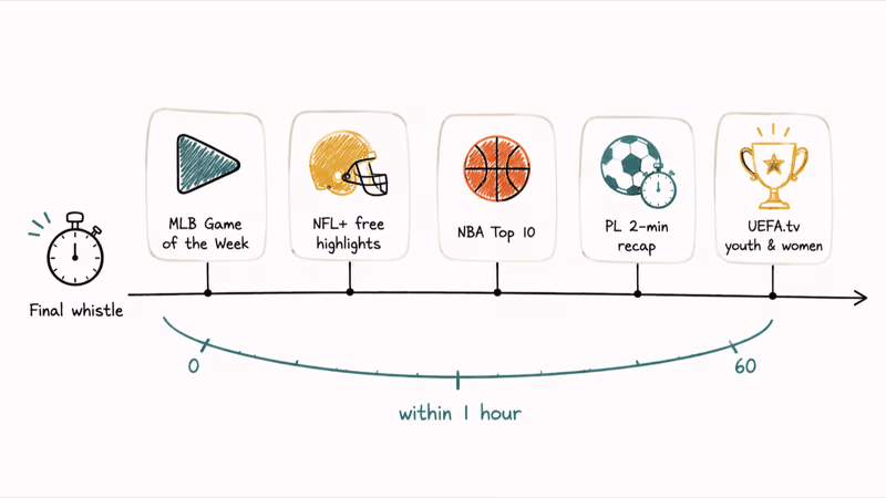 Hand-drawn timeline showing free legal highlights from MLB, NFL, NBA, Premier League, and UEFA within one hour.